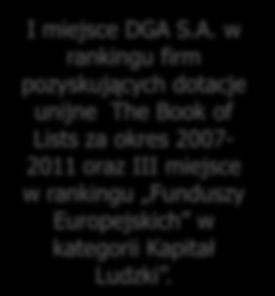 Krótka historia DGA S.A. 1990 1994 1999 2004 Powstaje spółka Usług Finansowo Prawnych BONUS s. c. w Poznaniu, a następnie Doradztwo Gospodarcze DGA S.A. (1996r.). DGA S.A. realizuje pierwszy duży projekt wyceniając ponad 100 tys.