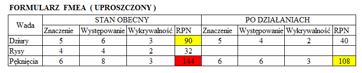 NARZĘDZIA Konieczność stosowania FMEA wynika z doświadczeń firm na całym świecie, że ok 80% błędów, które ujawniły się w produkcie na rynku (w