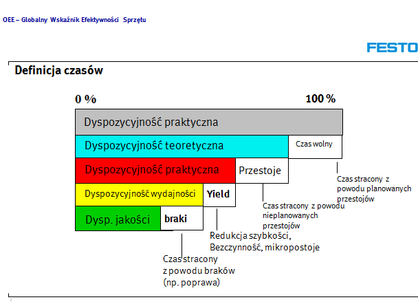 Rys.22. Źródło prezentacja TPM firmy Festo Warunki sukcesu wdrożenia TPM 5 1. Determinacja wdrażania 2. Zaangażowanie wszystkich 3. Wsparcie Zarządu 4. Przestrzeganie założeń metodologii 5.