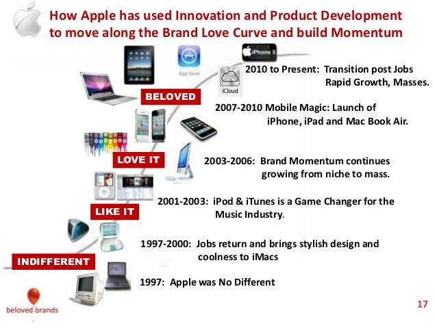Jak Apple poprzez innowacje i rozwój produktu zmieniał stosunek klientów do marki UWIELBIAM - do chwili obecnej: szybki wzrost mimo odejścia Jobsa Magia technologii komórkowej: Wprowadzenie iphona,