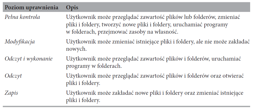 Jakie można mieć uprawnienia? Uprawnienia są zbiorem reguł przypisanych obiektom.