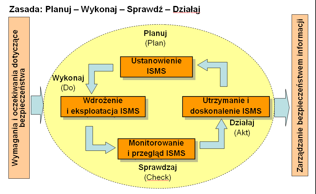 BEZPIECZEŃSTWO JAKO PROBLEM OGÓLNY (4) Zarządzanie