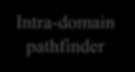 AutoBAHN (projekt GÉANT) Inter-Domain Manager User access module AAI Request handling logic Resource modelling Policy module