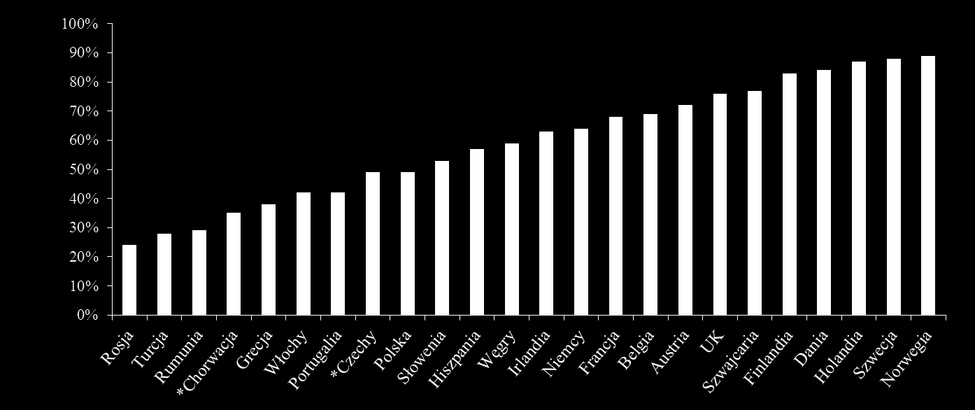 Polska na tle Europy Wciąż duży potencjał wzrostu Dane: Eurostat Online-database, 2008 (*2007), Austria: Austrian Internet Monitor 2008,