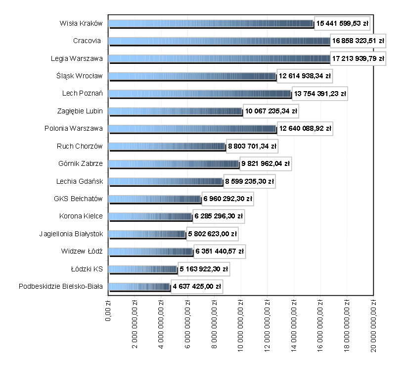 Wykres 5.1. Ekwiwalent reklamowy klubów Ekstraklasy piłkarskiej za rok 2011 Źródło: Press Service Monitoring Mediów (2012, s.