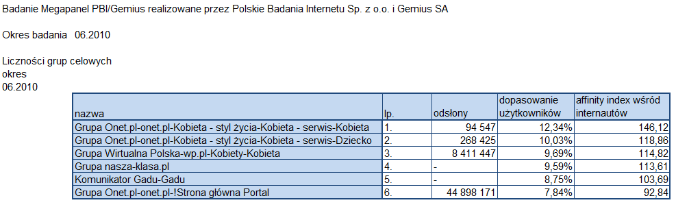 Badanie Megapanel PBI/ Gemius dopasowanie oraz Affinity Index Dopasowanie odsłon targetowanych demograficznie ma zawsze wartośd 100% ponieważ 100% odsłon trafia do grupy docelowej!
