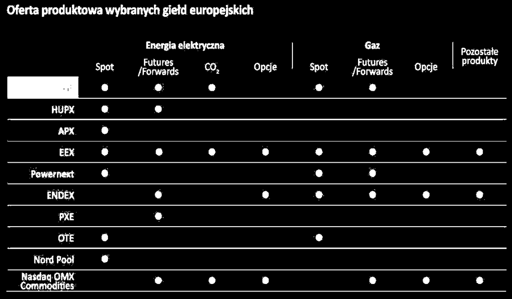 Jednym z czynników sukcesu jest szerokość oferty TGE Źródła: Giełdy energetyczne w Europie Oferta produktowa