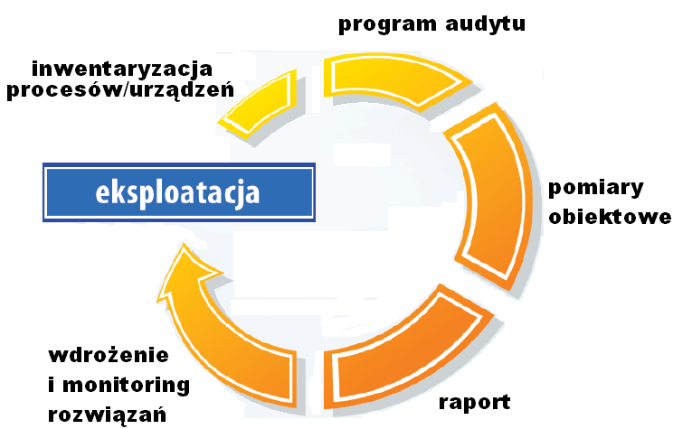 Doświadczenia Energopomiaru