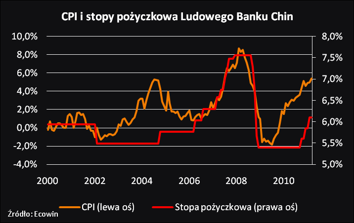 Zacieśnianie polityki monetarnej przez Ludowy Bank