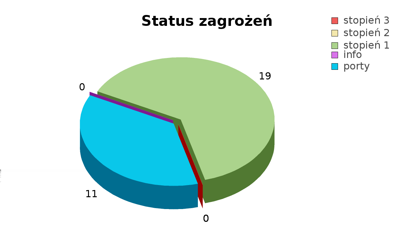 Raport o wynikach testu Informacje o firmie Nazwa i adres: DAGMA Sp. z o.o., Pszczyńska 15, 40-012 Katowice, PL Informacje o teście Test przeprowadzono: 01.03.