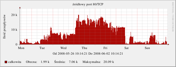 VI echa ataków z innych rejonów Internetu