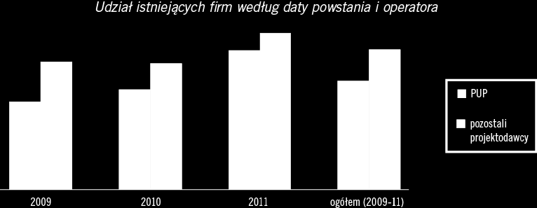 Przeżywalność firm 67% firm założonych