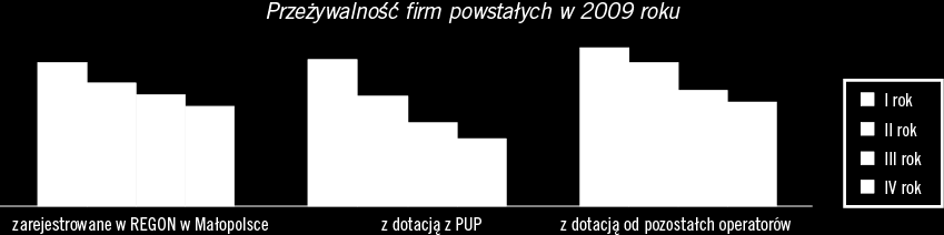 Dotacja pomaga tylko na początku Poziom przeżywalności firm z dotacją - ponadprzeciętny w 1.