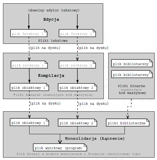 Kompilacja vs.