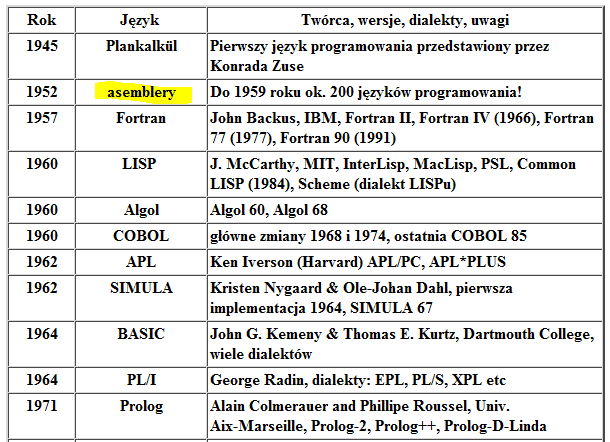 Krótki przegląd języków programowania Źródło: