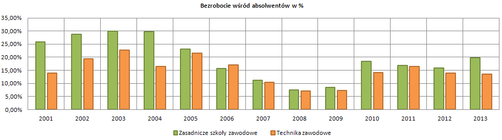 Podobną tendencję można zaobserwować na wykresie prezentującym procent absolwentów szkół zawodowych oraz techników rejestrujących się w urzędzie pracy (rys. 4).
