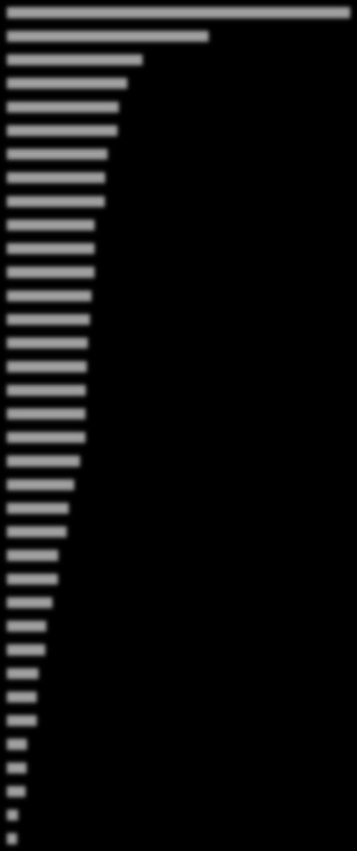 Przepustowość skanowania [MB/s] więcej = lepiej Ikarus antivirus DrWeb Security Space 8 16,7 11,5 104,7 103, 94, 91,9 91,4 81,9 81,9 81,9 79,3 77,7 75,7 74,6 73,9