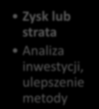 Strategia inwestycyjna Cel Metoda Wynik Jakiego zysku oczekuję? Jakie ryzyko poniosę? W co zainwestuję? Na jak długo?