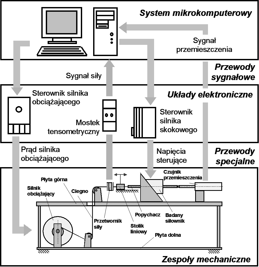 Stanowisko badawcze (Wierciak,