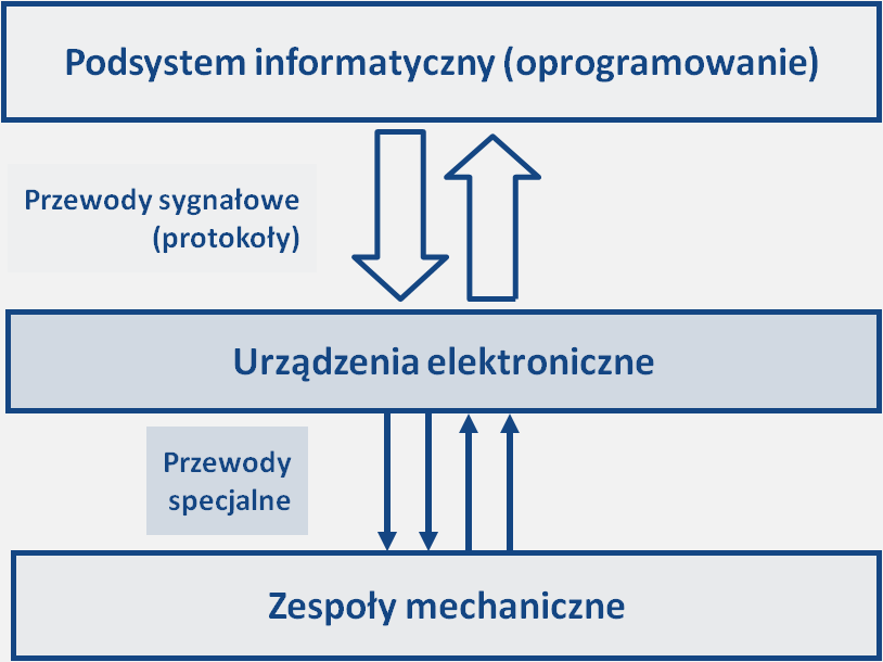 Analiza funkcji głównej urządzenia