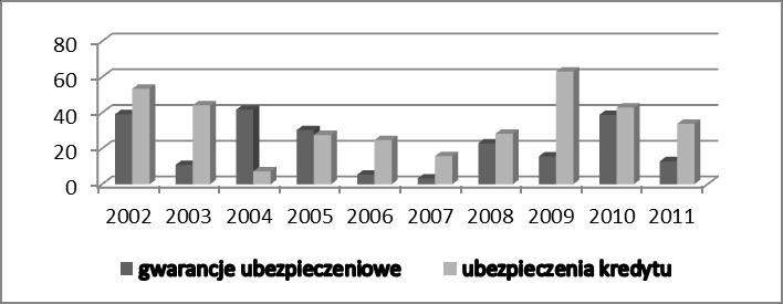 Ubezpieczenie jako instrument transferu ryzyka kredytowego 89 Rysunek 4.