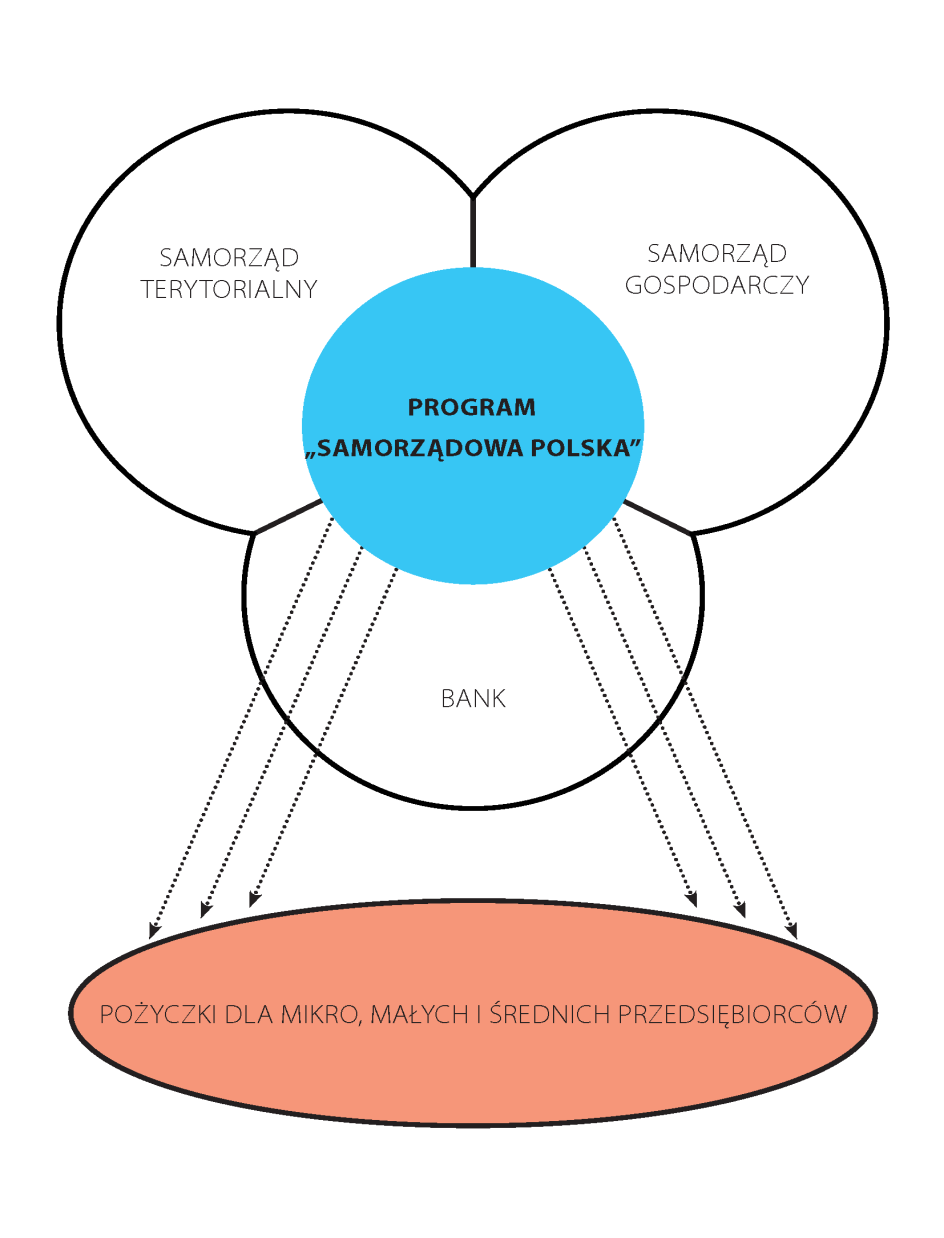 Program Samorządowa Polska współpraca na rzecz przedsiębiorczości Samorząd terytorialny Samorząd gospodarczy