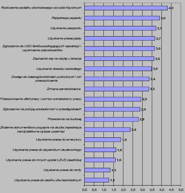Ranking oczekiwań obywateli Polski dotyczących spraw, które