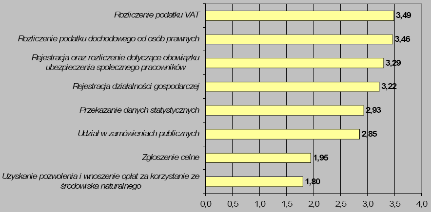 Ranking oczekiwań polskich przedsiębiorców, dotyczących spraw,
