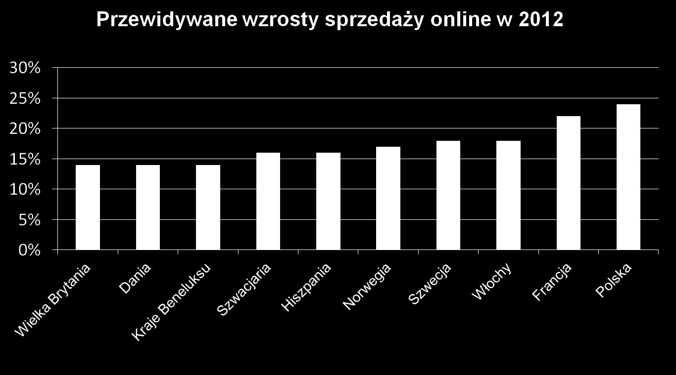 Prognozy rozwoju rynku Polska charakteryzuje się największy wzrost na europejskim rynku e-commerce ok. 24% vs.