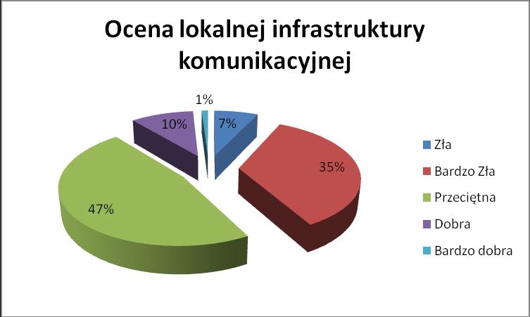 Poniżej przedstawiamy zebrane wyniki z otrzymanych ankiet.