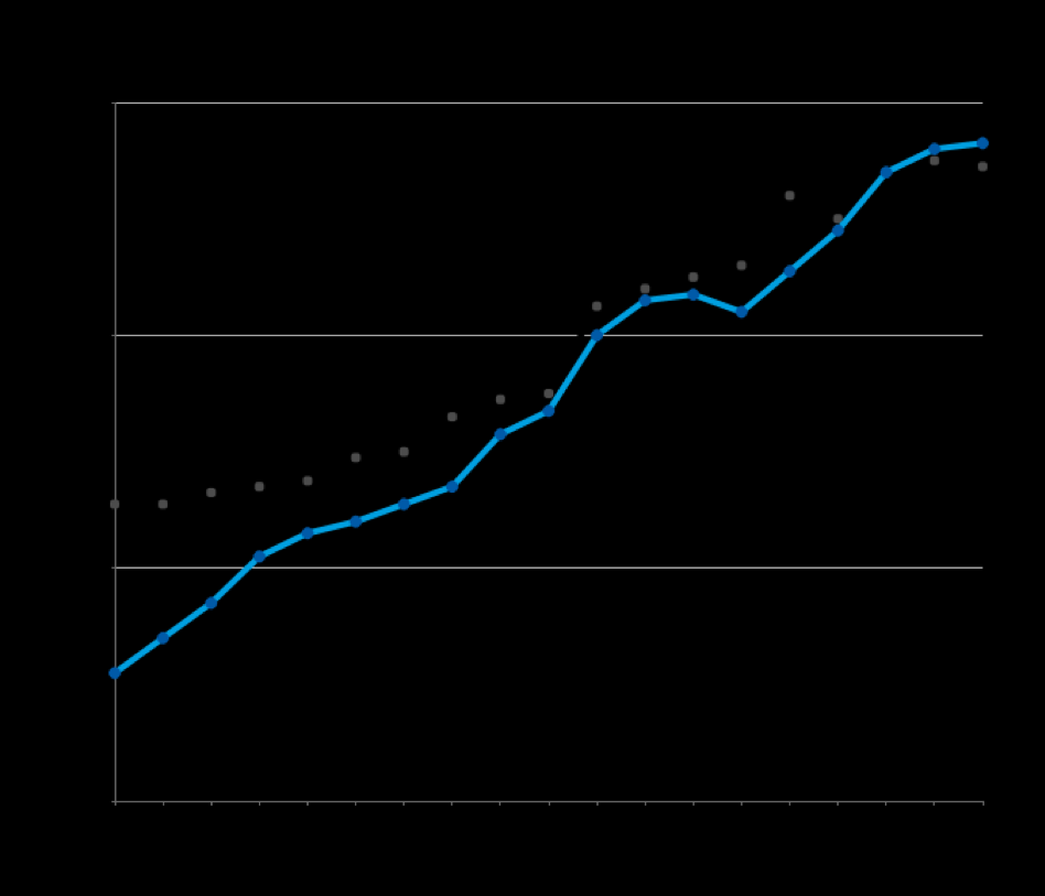 2009: Sieci społecznościowe wyprzedzają email Social Networking Users Surpass Email Users on 7/09 Social Networking Users Email