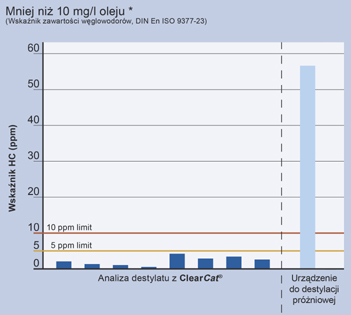 zaw ierających oleje takie jak używ ane chłodziw a, emulsje odlew nicze lub Innow acyjna technologia ClearCat w iarygodnie i skutecznie w oda płucząca.