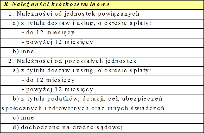 II. NALEŻNOŚCI