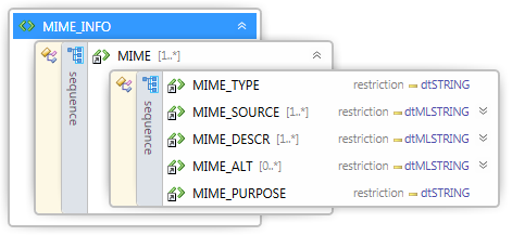 Element MIME_INFO Rys. 9 Diagram elementu MIME_INFO Oznaczenie Opis Element BMEcat Długość Typ pola Za pomocą elementu MIME_INFO można wskazać dodatkowe dokumenty multimedialne, dotyczące produktu.