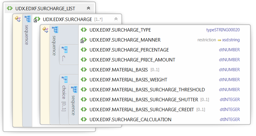 Element UDX.EDXF. SURCHARGE_LIST Rys. 14 Diagram elementu UDX.EDXF. SURCHARGE_LIST Oznaczenie Opis Element BMEcat Długość Typ pola Element UDX.EDXF.SURCHARGE_LIST zawiera sekwencję elementów podrzędnych UDX.