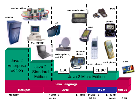 Podział platformy Java