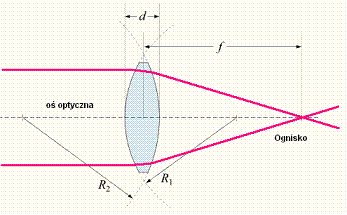 Rodzaje soczewek Soczewka skupiająca (dwuwypukła) Soczewka rozpraszająca (dwuwklęsła) R, R 2 promienie krzywizn powierzchni soczewek (promienie sfer, których wycinkami są powierzchnie soczewki) f
