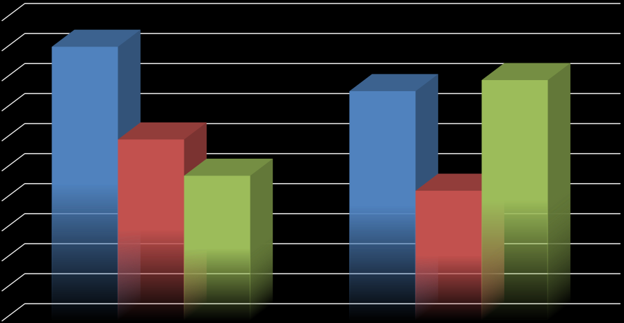 CZĘSTOŚĆ WYSTĘPOWANIA NIEPRAWIDŁOWEJ OSTROŚCI WZROKU 70% 66,7% 66,7% 60% 57,1% 54,8% 50% 40% 42,9% 39,6% 38,9% 47,0% 30% 20% 10% 0% Mężczyźni Kobiety OL / Kierowca + OL / Kierowca - OP / Kierowca +