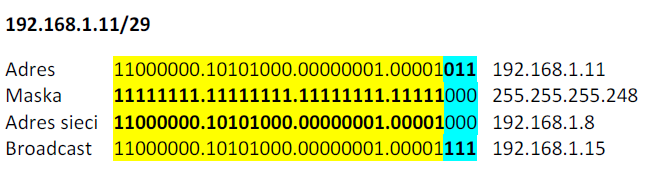 Wyznaczanie adresu sieci Wyznacza się z maski i IP komputera Przykładowy IP komputera: 193.11.0.10 Maska: 255.255.255.224 193.11.0.10: 1 1 0 0 0 0 0 1. 0 0 0 0 1 0 1 1. 0 0 0 0 0 0 0 0.