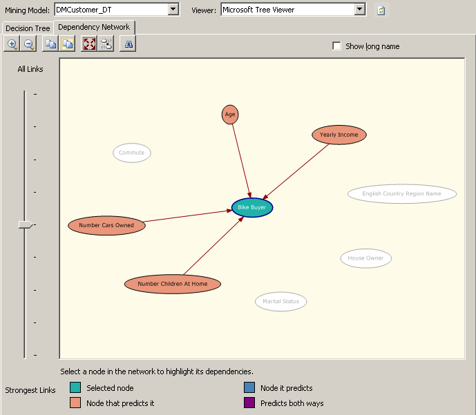 Rys 6 Przeglądarka modelów analitycznych Precyzyjnie możemy określić zależności pomiędzy cechami przełączając się na zakładkę dependency network.