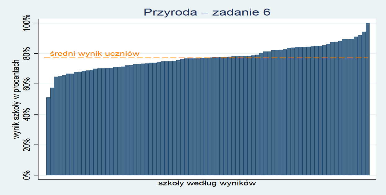Jest to jedyne biologiczne zadanie (i jedno z dwóch w całym arkuszu), w którym w jednej ze szkół 100% uczniów rozwiązało to, najłatwiejsze z całej części biologicznej, zadanie.