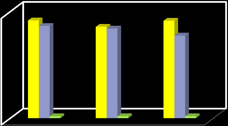 Wykres przedstawia skalę przestępczości ogólnej (wszczęcia i stwierdzone) oraz wykrywalność w latach 211-213: Ilość wszczęć stwierdzone wykrywalność 35 Śr.