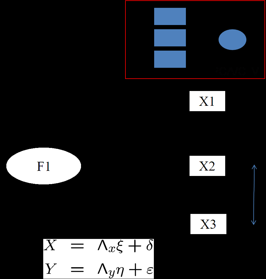 Model pomiarowy CFA - wskaźniki refleksyjne 1. Model czynnikowy 2. Nadmiarowe 3. Wyjaśniane przez model 4.