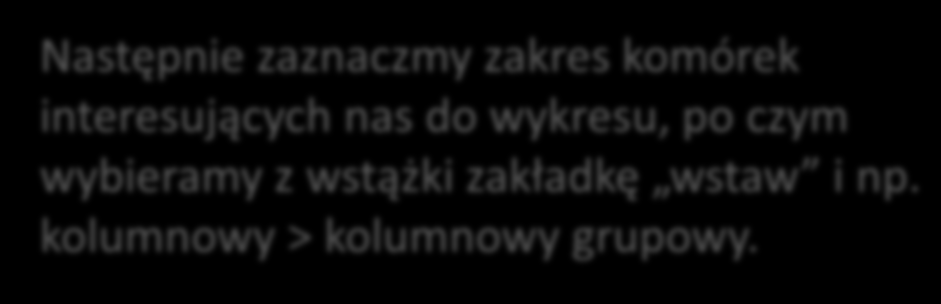 Następnie zaznaczmy zakres komórek interesujących nas do wykresu, po