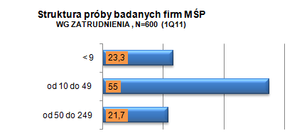 Strona 3 Metodologia, próba Próba: uczestnicy badania to mikro, małe i średnie przedsiębiorstwa, losowane z bazy danych GUS (rejestr REGON) oraz branżowych zestawień bazodanowych.