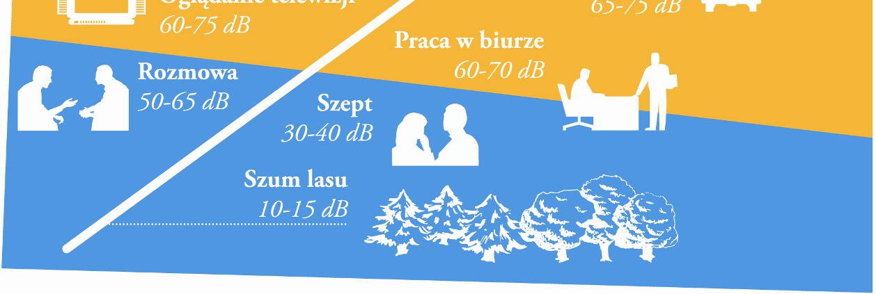 8 godzin nocy) kwadratu ciśnienia akustycznego: L Aeq, T T 1 0.1 L pa A = 10 log = 10 10 dt 10log10 dt.