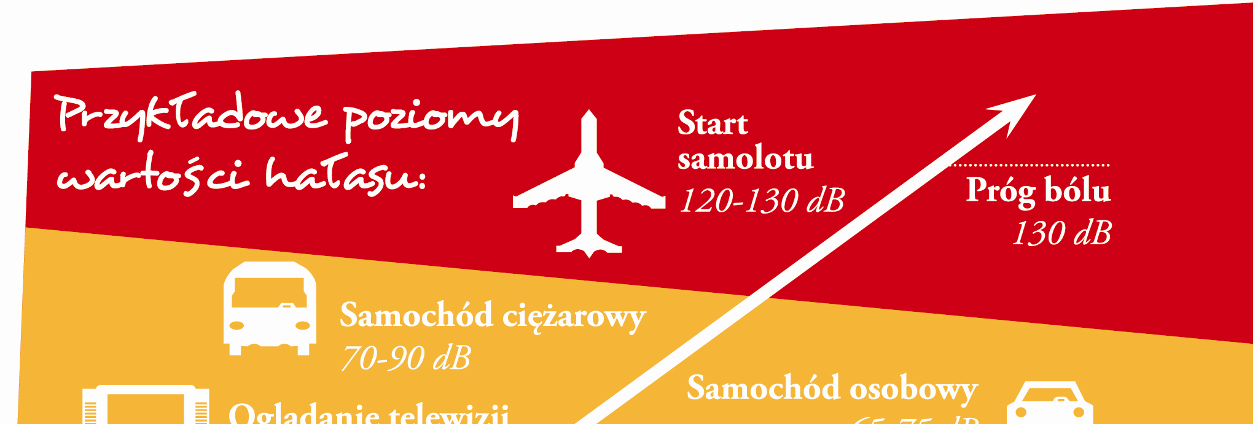 Rys. 46 Przykładowe wartości poziomu hałasu (źródło: Urząd Miasta Stołecznego Warszawy) Poziom dźwięku A, L pa, jest miarą logarytmiczną stosunku kwadratu ciśnienia akustycznego danego sygnału do