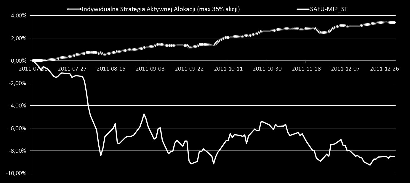 Indywidualna Strategia Aktywnej Alokacji (akcje do 35%) Indywidualna Strategia Aktywnej Alokacji (max 35% akcji) Benchmark - określany indywidualnie z Klientem Wyniki