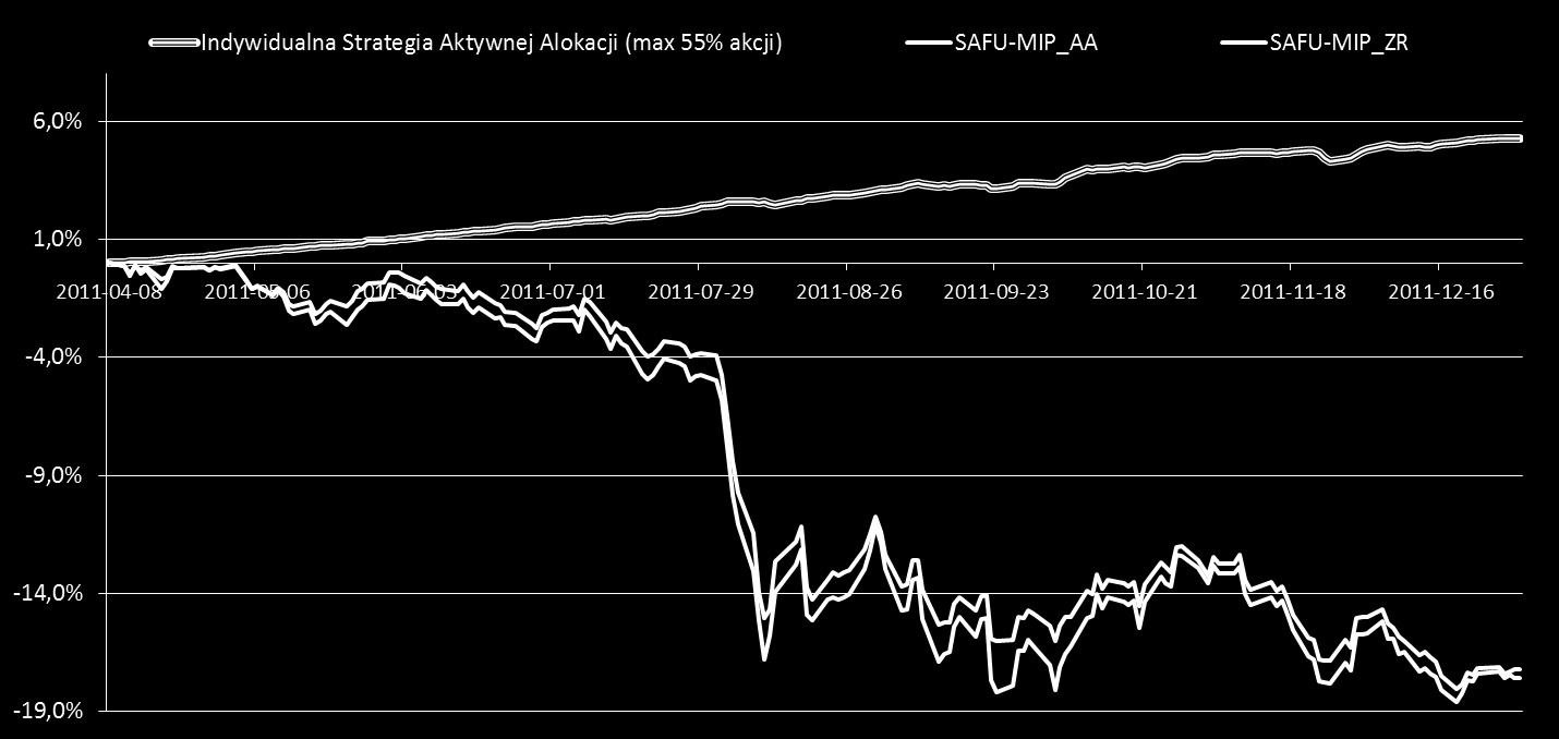 Indywidualna Strategia Aktywnej Alokacji (akcje do 55%) 1 miesiąc 3 miesiące od 2011-04-08 Indywidualna Strategia Aktywnej Alokacji (max 55% akcji) 0,66% 1,84% 5,27% Benchmark - określany