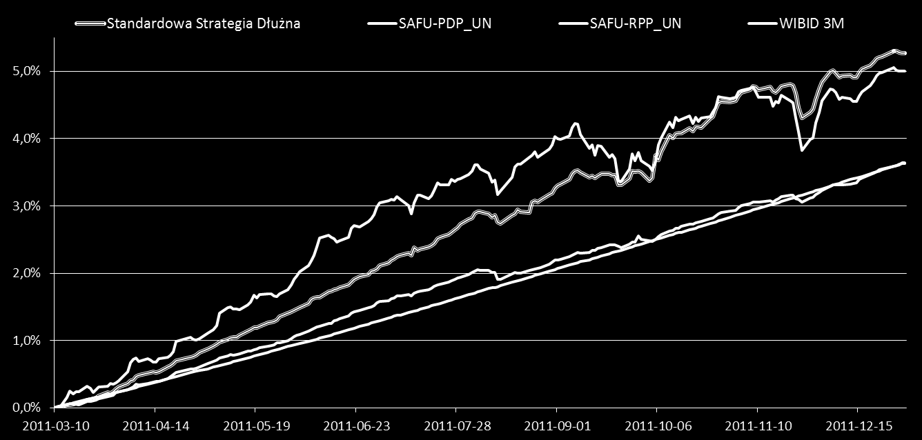 Standardowa Strategia Dłużna Standardowa Strategia Dłużna Benchmark: (SAFU-PDP_UN) Średnia funduszy dłużne złotowe uniwersalne Wyniki inwestycji o porównywalnym poziomie ryzyka: (SAFU-RPP_UN) Średnia